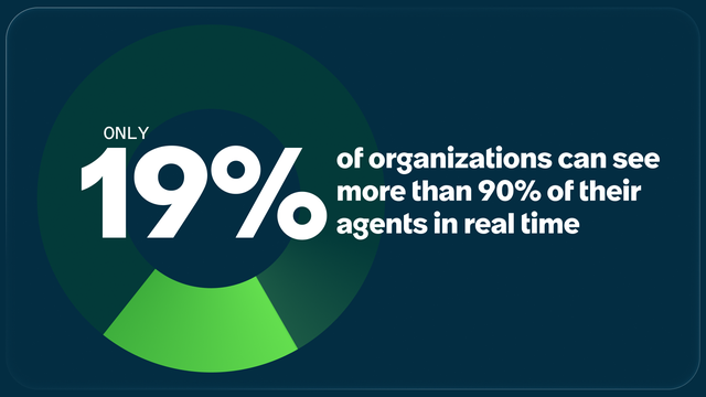 Data call out only 19% of organizations can see more than 90% of their agents in real time