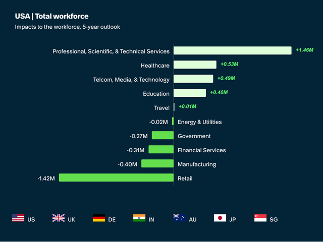 Bar graph of USA total workforce, 5 year outlook