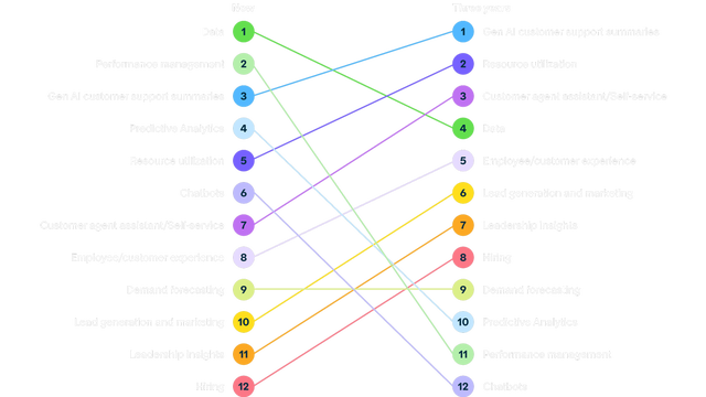 Slope chart showing how Pacesetters' top 12 AI priorities shift over three years. Notable changes include Gen AI customer support summaries rising from 3rd to 1st, Data dropping from 1st to 4th, Customer agent assistant/Self-service rising from 7th to 3rd, and Chatbots falling from 6th to 12th