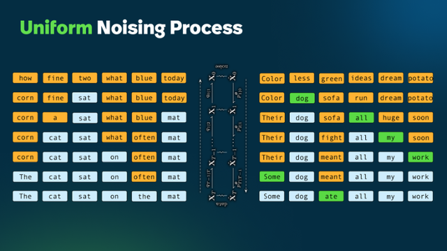 Uniform noising procerss