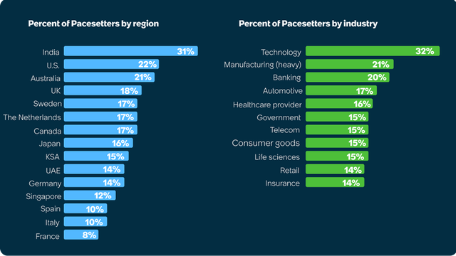 Percent of pacesetters by region