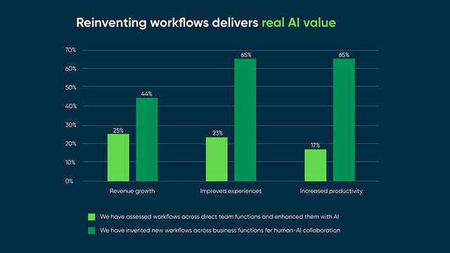 Reinventing workflows delivers real AI value