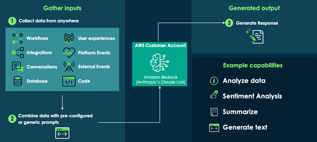 ServiceNow and Amazon Bedrock integration architecture