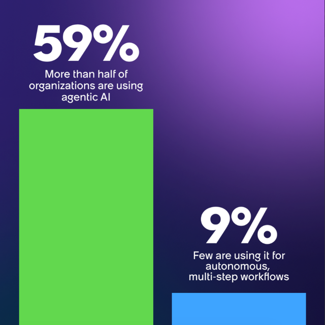 59% More than half of organizations are using agentic Al, 9% Few are using it for autonomous, multi-step workflows