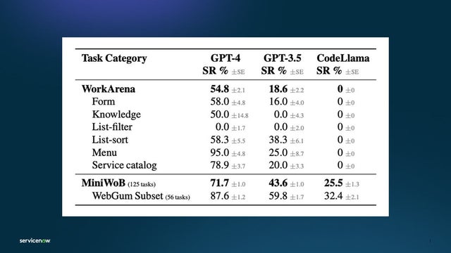 Success rate of all agents on MiniWoB and WorkArena for GPT-4, GPT-3.5, and CodeLlama