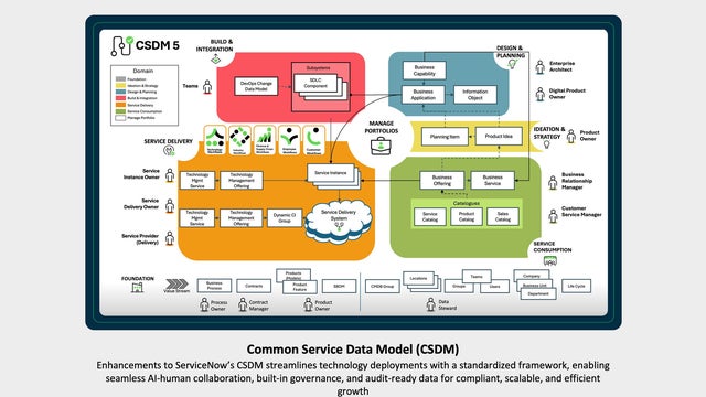 Common Service Data Model (CSDM): Enhancements to ServiceNow's CSDM streamline technology deployments with a standardized framework, enabling seamless AI-human collaboration, built-in governance, and audit-ready data for compliant, scalable, and efficient growth.