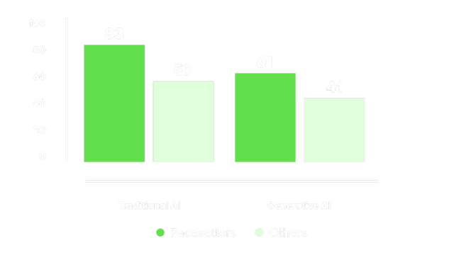Bar chart showing Pacesetters outpace others in AI infrastructure investment. For Traditional AI: 83% of Pacesetters vs. 59% of others. For Generative AI: 61% vs. 41%.