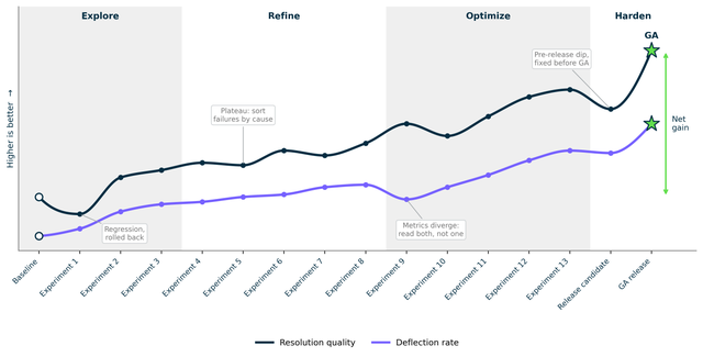 Chart showing a hill-climbing journey from baseline to general availability