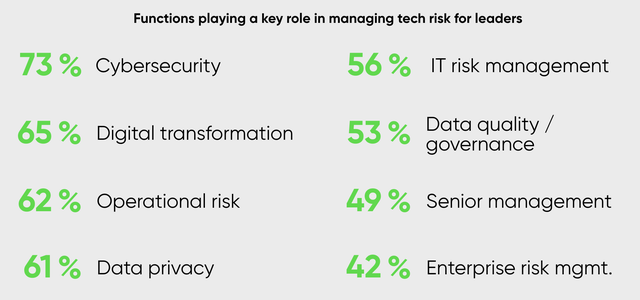 Functions playing a key role in managing tech risk for leaders