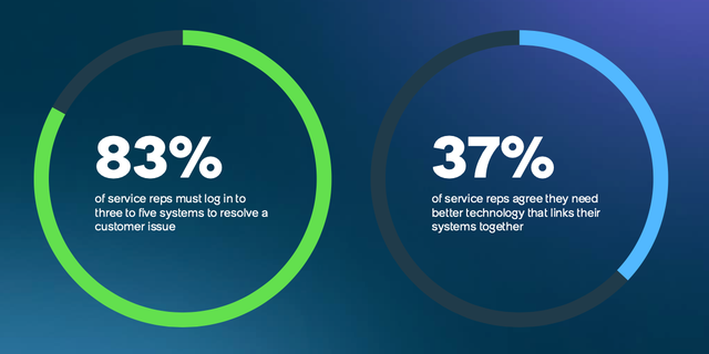 83% of service reps must log in to three to five systems to resolve a customer issue, and 37% say they need better technology that links their systems