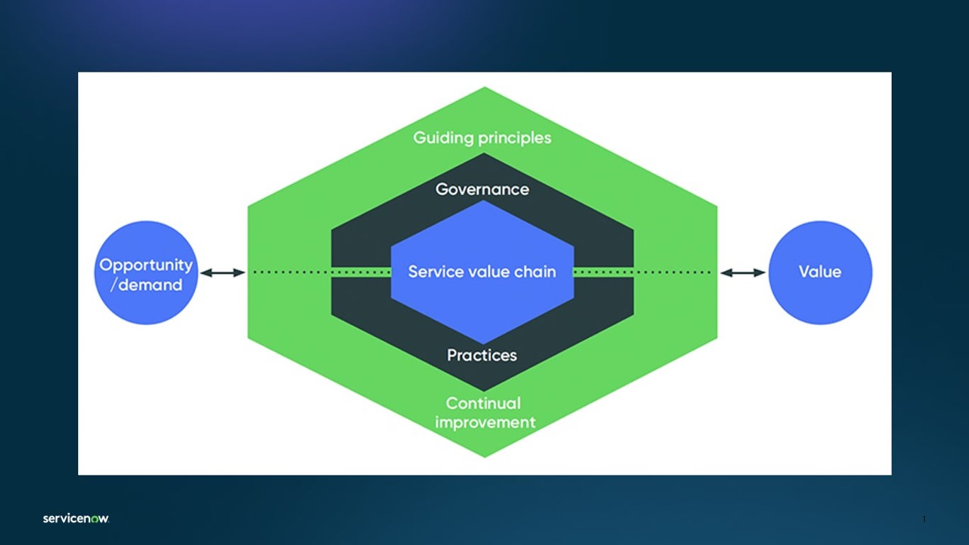ITIL 4 Service Value System - Workflow™