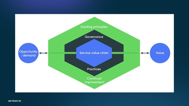 ITIL 4 service value system: Opportunity/demand, guiding principles, governance, service value chain, practices, continual improvement, value