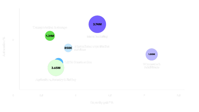 A bubble chart showing India's productivity gains from automation and augmentation through 2027. Manufacturing leads with 3.74M workers impacted, followed by Agriculture, forestry & fishing (3.65M) and Wholesale & retail trade (1.88M). Construction, Transportation & storage, and International organization services are also plotted.