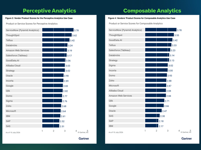 Gartner 2026 Critical Capabilities for Analytics and Business Intelligence Platforms charts for Perceptive Analytics and Composable Analytics
