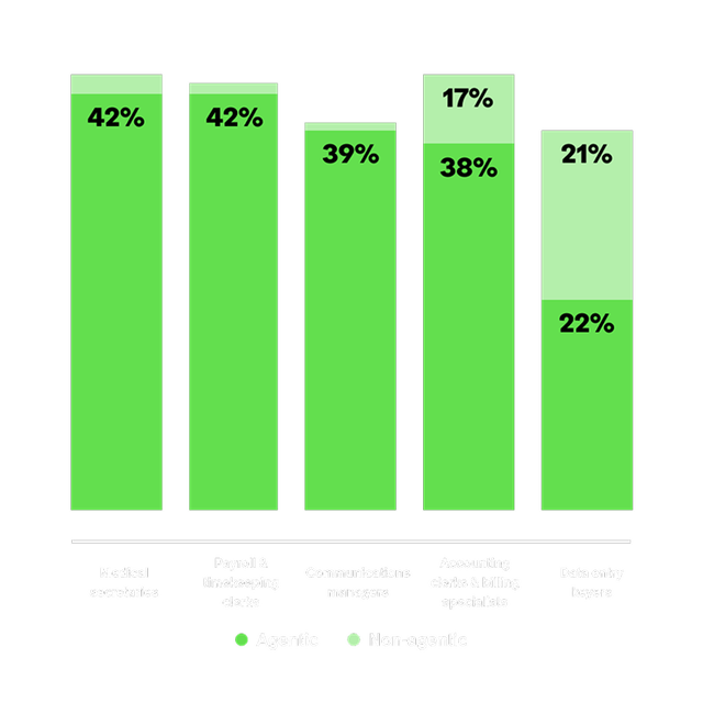non tech role most transofromed