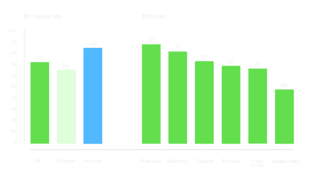 Two bar charts breaking down data by company size and industry. By size, very large companies score highest (84) vs. mid-sized (66) and all (71). By industry, technology leads (88), followed by healthcare (81), financial (72), telecoms (69), public sector (67), and manufacturing lowest at 48.