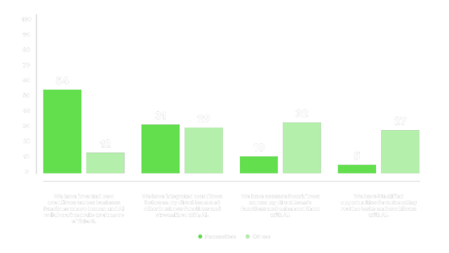 Grouped bar chart comparing Pacesetters and others across four AI workflow adoption measures. Pacesetters lead in inventing new human-AI workflows (54 vs. 12) and integrating cross-functional workflows with AI (31 vs. 29). Others surprisingly lead in assessing and enhancing workflows with AI (32 vs. 10) and identifying automation opportunities (27 vs. 5).