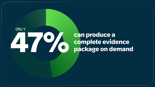 Data call out only 47% can produce a complete evidence package on demand