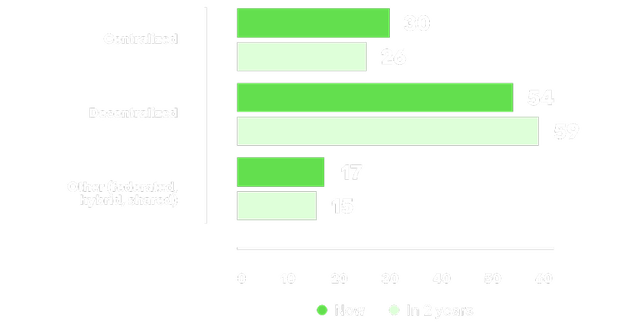 IT organizational approach bar chart A horizontal bar chart showing current vs. projected IT organizational structures across all firms. Decentralized models lead now (54%) and are expected to grow (59%), while centralized models are declining and federated/hybrid structures remain small.
