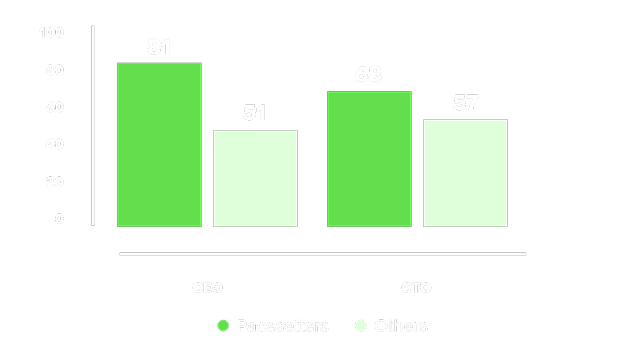 Pacesetters collaborate bar chart A grouped bar chart showing Pacesetters collaborate more with CEOs (81% vs. 51%) and CTOs (68% vs. 57%) compared to other IT leaders.