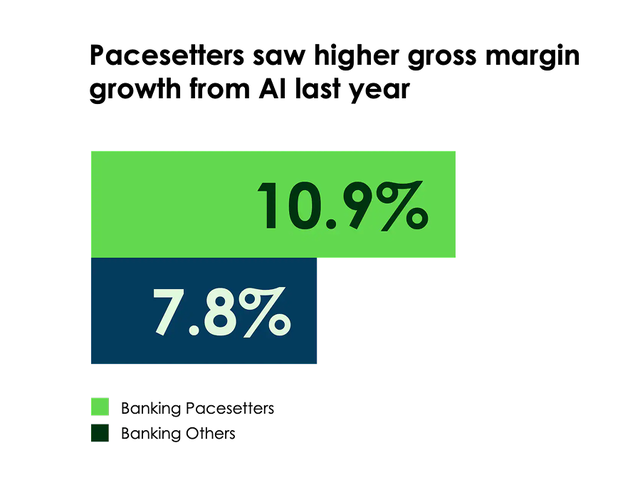Banking Pacesetters saw 10.9% higher gross margin growth from AI last year, compared to 7.8% of others.