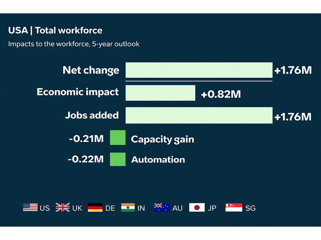 USA Total workforce, impacts to the workforce, 5-year outlook.