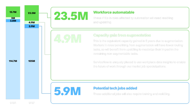 Stacked bar chart comparing workforce composition in 2025 and 2027, with three callout stats. By 2027: 23.5M FTEs in automatable roles will need reskilling, 4.9M additional capacity will be gained through augmentation, and 5.9M new tech jobs will be added — all requiring training and upskilling.