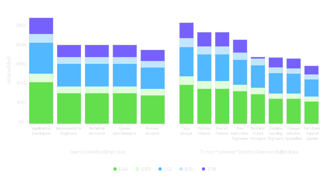 A stacked bar chart showing jobs added across current and future ServiceNow roles in five countries — USA, GBR, IND, DEU, and JPN. Current roles include Application Developers, Implementation Engineers, Technical Architects, System Administrators, and Process Analysts. Future "net-new" specializations include Data Analysts, Platform Owners, Product Owners, and more. Application Developers lead with roughly 265K jobs added across all markets.