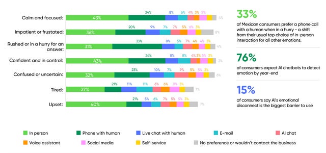 How moods influence consumer channel choice