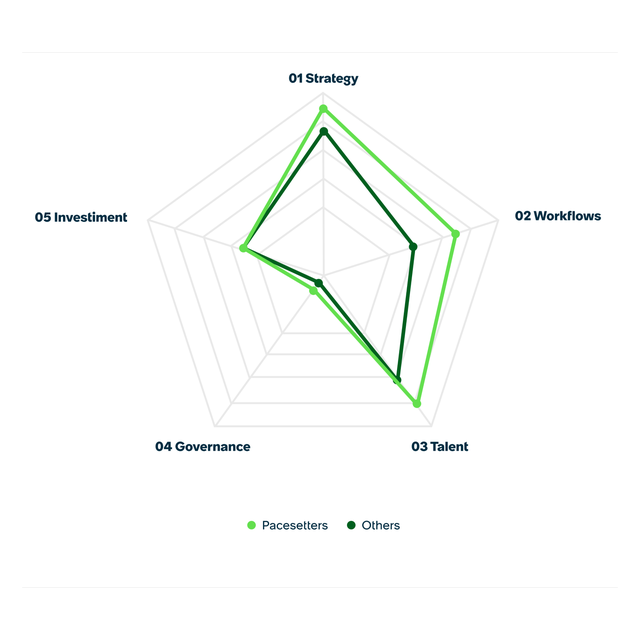 Radar chart comparing Pacesetters versus others across five Enterprise AI Maturity Index dimensions: Strategy, Workflows, Talent, Governance, and Investment. Pacesetters outperform others across all five areas, with the largest gaps in Strategy and Talent