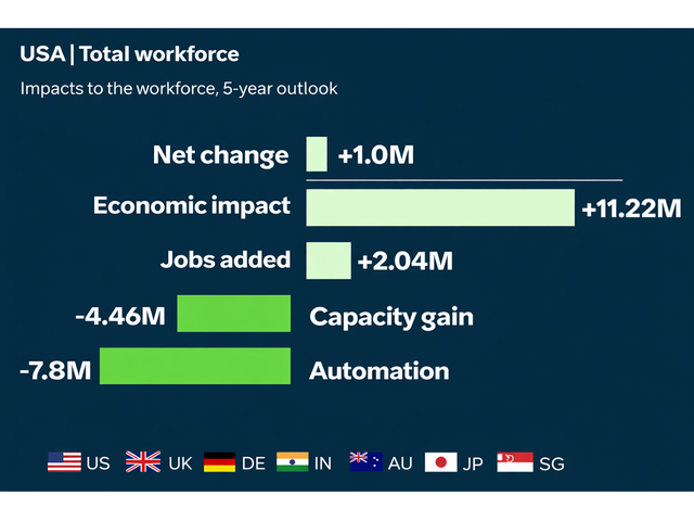 USA total workforce, impacts to the workforce, 5-year outlook