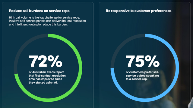 72% of Australian execs say first-contact resolution time has improved with AI; 75% of customers prefer self-service before speaking to a service repo