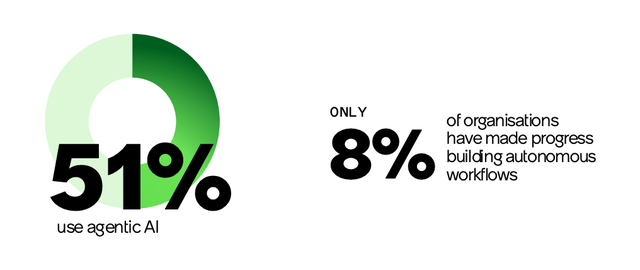 51% use agentic Al, Only 8% of organisations have made progress building autonomous workflows