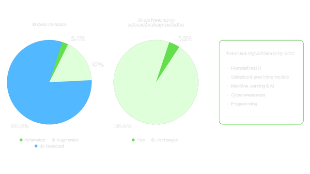 Two pie charts showing AI's impact on App Developer tasks and time. 80.6% of tasks are unimpacted, 17% augmented, and 2.4% automated. Automation frees up 4.2% of hours. Five proficiencies needed by 2027: foundational IT, statistics & predictive models, machine learning & AI, cyber awareness, and programming.