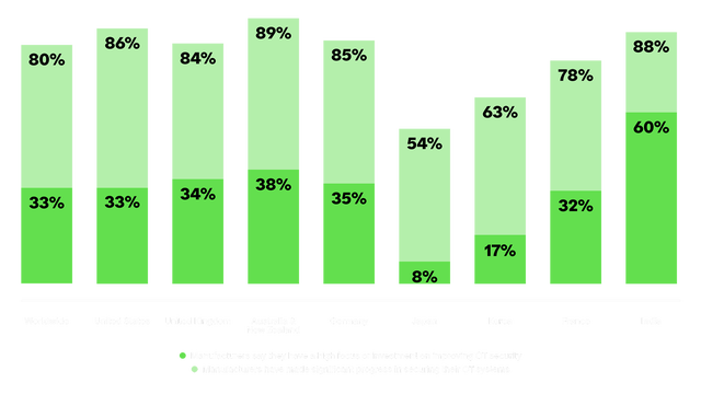 Bar chart comparing manufacturers' focus on OT security investment versus actual progress by country. Australia & New Zealand leads in focus (89%), while India leads in progress (60%). Japan and Korea show the largest gaps between intention and progress. Worldwide averages: 80% high focus, 33% significant progress.