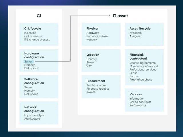 A chart showing how a CMDB stores data associated with configuration items (CIs) and IT assets