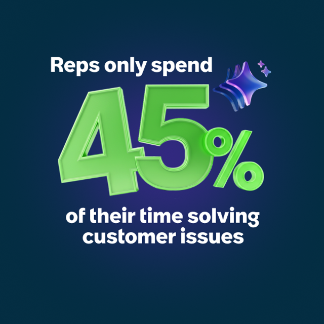 Reps only spend 45% of their time solving customer issues.