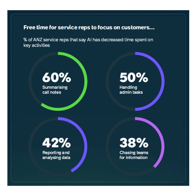 ANZ service reps say AI has decreased time spent on key activities