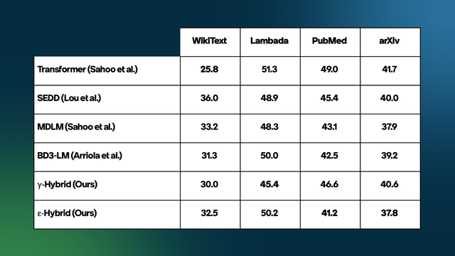 Hybrid noising process results showing strong zero-shot generalization capabilities across WikiText, Lambada, PubMed, and arXiv