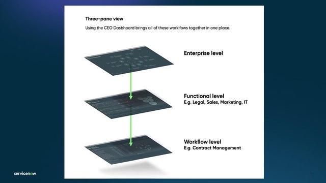 Three-pane view: Using the CEO Dashboard brings all of these workflows together in one place. Enterprise level, Functional level (e.g., legal, sales, marketing, IT), Workflow level (e.g., contract management)