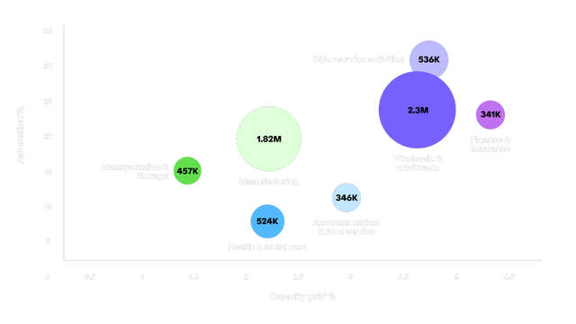 A bubble chart showing Japan's productivity gains from automation and augmentation through 2027, plotted by automation % and capacity gain %. Wholesale & retail trade leads with 2.3M workers impacted, followed by Manufacturing (1.82M). Other sectors include Health & social care, Transportation & storage, Accommodation & food service, Finance & insurance, and Other service activities.