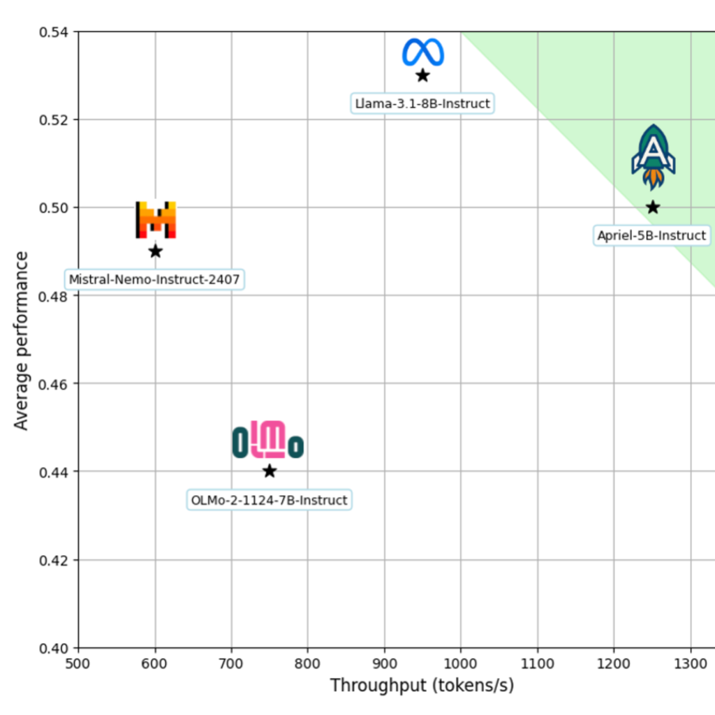 Apriel 5B: Small Enterprise Language Model - Workflow™