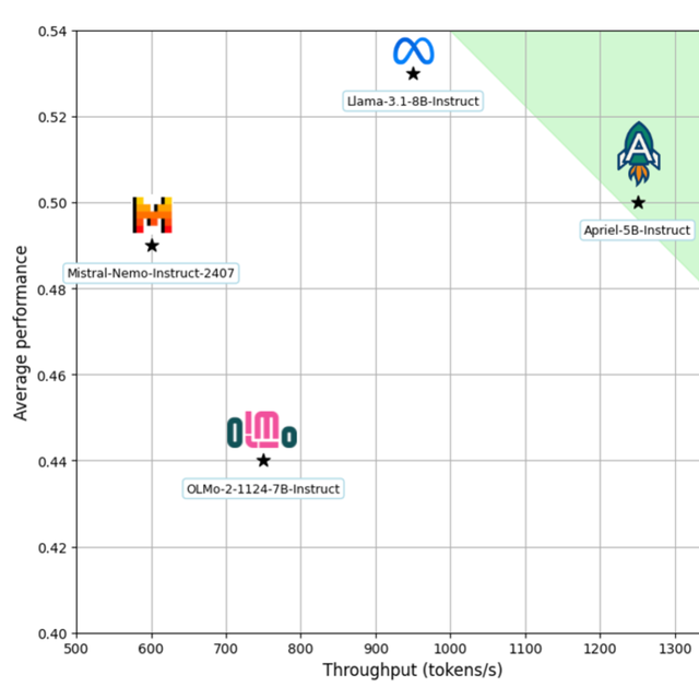 Apriel 5B: Balancing inference speed and benchmark performance