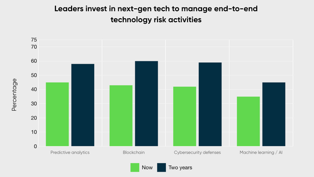 Leaders invest in next-gen tech to manage end-to-end technology risk activities.