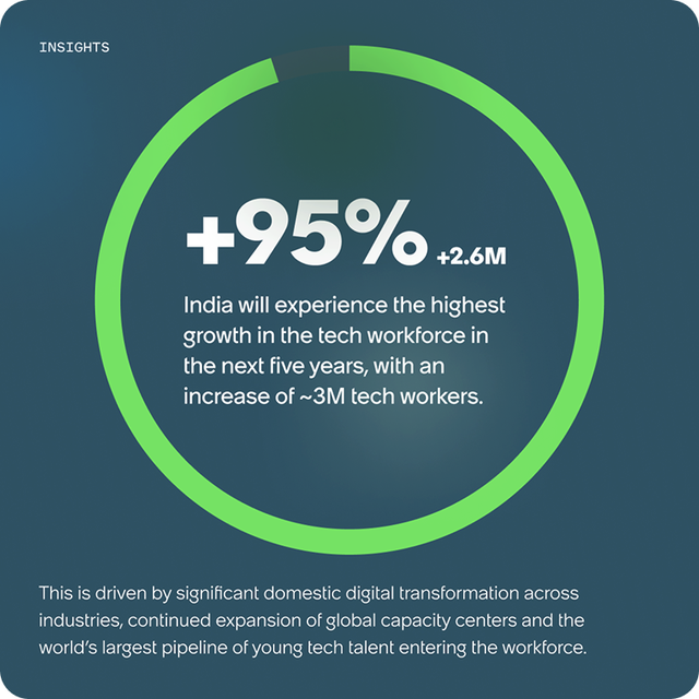 +95% India will experience the highest growth in the tech workforce in the next 5 years.