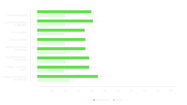 Paired horizontal bar chart showing Pacesetters are more likely to report significant AI ROI (15%+) across eight business outcomes. Pacesetters lead in all areas: Increased efficiency/productivity (45 vs. 23), Improved competitive positioning (42 vs. 21), Improved customer experience (38 vs. 21), Ability to innovate faster (38 vs. 18), Risk management (39 vs. 20), Revenue growth (36 vs. 20), Improved employee experience (36 vs. 21), and Cost reduction (35 vs. 18)