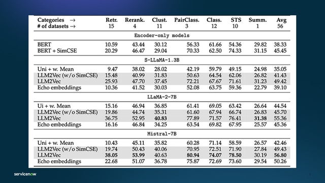 Table showing unsupervised results when applying LLM2Vec to Encoder-only LLMs, S-LLaMA-1.3B, LLaMA-2-7B, and Mistral-7B