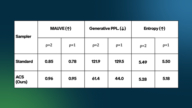Empirical results showing that integrating ACS significantly enhances our models' capacity to rectify inital errors during the generation process