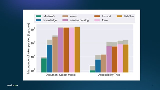 Comparative analysis of observation modality sizes: document object model elements of the page and its accessibility tree, across MiniWoB and WorkArena