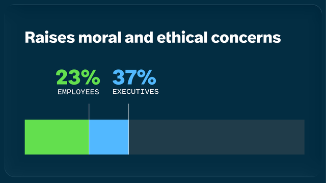 Data call out raises moral and ethical concerns, 23% execs, 37% employees
